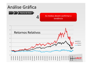 0
                1
                    2
                                       3
                                                     4
                                                         5
                                                                              6
                                                                                  7
 2/2/2004
 2/4/2004
 2/6/2004
 2/8/2004
2/10/2004
2/12/2004
 2/2/2005
 2/4/2005
 2/6/2005
 2/8/2005
                                                                                                                    Teoria de Dow




2/10/2005
2/12/2005
                                                                                                                                    Análise Gráfica




 2/2/2006
                                                                                      4


 2/4/2006
                                                         Retornos Relativos

 2/6/2006
 2/8/2006
2/10/2006
2/12/2006
 2/2/2007
 2/4/2007
 2/6/2007
 2/8/2007
2/10/2007
2/12/2007
 2/2/2008
                                                                                               tendência




 2/4/2008
 2/6/2008
 2/8/2008
2/10/2008
                                                                                      As médias devem confirmar a




2/12/2008
                                            IBOV-R
                                  PETR4-R
                        TNLP4-R
 