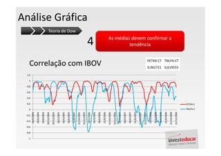 -1
     -0,8
            -0,6
                    -0,4
                           -0,2
                                  0
                                                                        1




                                             0,2
                                                      0,4
                                                            0,6
                                                                  0,8
                                                                            1,2
                    29/4/2004
                    29/6/2004
                    29/8/2004
                   29/10/2004
                   29/12/2004
                    28/2/2005
                    30/4/2005
                    30/6/2005
                    31/8/2005
                                                                                                                                                         Teoria de Dow




                   31/10/2005
                   31/12/2005
                                                                                                                                                                         Análise Gráfica




                    28/2/2006
                                                                                                                           4


                    30/4/2006
                    30/6/2006
                                                                                            Correlação com IBOV



                    31/8/2006
                   31/10/2006
                   31/12/2006
                    28/2/2007
                    30/4/2007
                    30/6/2007
                    31/8/2007
                   31/10/2007
                   31/12/2007
                                                                                                                                    tendência




                    29/2/2008
                    30/4/2008
                    30/6/2008
                    31/8/2008
                                                                                                                           As médias devem confirmar a




                   31/10/2008
                   31/12/2008
                                                                                  0,962721 0,619555
                                                                                                       PETR4-CT TNLP4-CT




                                            PETR4-C
                                  TNLP4-C
 
