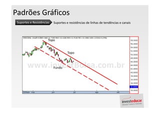 Padrões Gráficos
 Suportes e Resistências   Suportes e resistências de linhas de tendências e canais




                       Topo


                                     Topo



                           Fundo
 