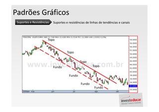 Padrões Gráficos
 Suportes e Resistências   Suportes e resistências de linhas de tendências e canais




                       Topo


                                     Topo

                                              Topo
                           Fundo                       Topo

                                      Fundo

                                               Fundo
                                                         Fundo
 