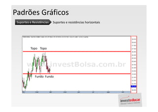 Padrões Gráficos
 Suportes e Resistências   Suportes e resistências horizontais




          Topo Topo




              Fundo Fundo
 