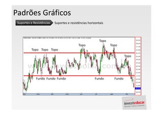Padrões Gráficos
 Suportes e Resistências   Suportes e resistências horizontais




                                                           Topo
                                            Topo                  Topo
          Topo Topo Topo
                                                                            Topo




              Fundo Fundo Fundo                         Fundo       Fundo
 