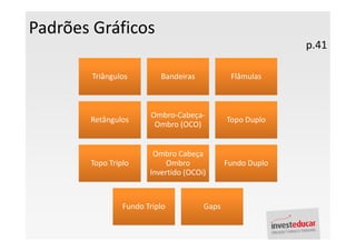 Padrões Gráficos
                                                           p.41

        Triângulos        Bandeiras           Flâmulas



                       Ombro-Cabeça-
       Retângulos                            Topo Duplo
                        Ombro (OCO)


                        Ombro Cabeça
       Topo Triplo         Ombro             Fundo Duplo
                       Invertido (OCOi)



                Fundo Triplo          Gaps
 