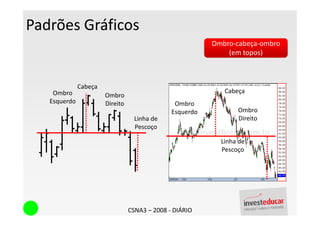 Padrões Gráficos
                                                          Ombro-cabeça-ombro
                                                              (em topos)



              Cabeça
    Ombro                                                    Cabeça
                       Ombro
   Esquerdo            Direito                  Ombro
                                               Esquerdo          Ombro
                                   Linha de                      Direito
                                   Pescoço

                                                            Linha de
                                                            Pescoço




                                 CSNA3 – 2008 - DIÁRIO
 