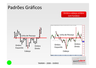 Padrões Gráficos
                                                       Ombro-cabeça-ombro
                                                          (em fundos)




        Linha de Pescoço                           Linha de Pescoço



                                           Ombro                      Ombro
   Ombro               Ombro
                                           Esquerdo                   Direto
   Esquerdo            Direto
              Cabeça                                  Cabeça




                           TAMM4 – 2008 – DIÁRIO
 