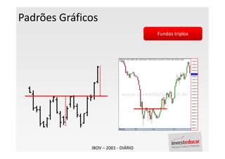 Padrões Gráficos
                                     Fundos triplos




              IBOV – 2001 - DIÁRIO
 