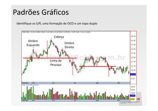 Padrões Gráficos
 Identifique os S/R, uma formação de OCO e um topo duplo


                          Cabeça
        Ombro
                                   Ombro
       Esquerdo
                                   Direito



                       Linha de
                       Pescoço
 