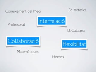 Coneixement del Medi              Ed. Artística


 Professorat
                  Interrelació
                                  Ll. Catalana

 Col.laboració                Flexibilitat
      Matemàtiques
                        Horaris
 