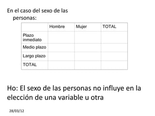En el caso del sexo de las
  personas:
                     Hombre   Mujer   TOTAL

       Plazo
       inmediato
       Medio plazo

       Largo plazo

       TOTAL




Ho: El sexo de las personas no influye en la
elección de una variable u otra
28/03/12
 