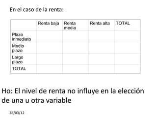 En el caso de la renta:

               Renta baja   Renta   Renta alta   TOTAL
                            media
   Plazo
   inmediato
   Medio
   plazo
   Largo
   plazo
   TOTAL




Ho: El nivel de renta no influye en la elección
de una u otra variable
  28/03/12
 