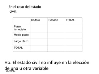 En el caso del estado
   civil:

                   Soltero   Casado   TOTAL

     Plazo
     inmediato
     Medio plazo

     Largo plazo

     TOTAL




Ho: El estado civil no influye en la elección
de una u otra variable
 28/03/12
 
