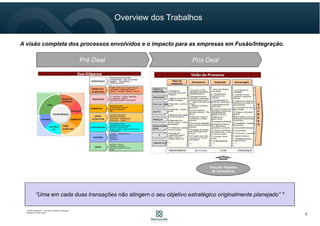 * Fonte: Pesquisa EY – “The right combination: managing
integration for deal sucess”
Pré Deal Pós Deal
A visão completa dos processos envolvidos e o impacto para as empresas em Fusão/Integração.
“Uma em cada duas transações não atingem o seu objetivo estratégico originalmente planejado” *
Foco do Trabalho
da Consultoria
Overview dos Trabalhos
6
 