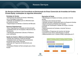 Os Serviços da Direct Link Consultoria na Estruturação de Áreas Comerciais de Investidas de Fundos
Private Equity, contemplam as seguintes dimensões:
Estratégia de Vendas
• Alinhamento das Ações de Vendas e Marketing
com a Estratégia Corporativa
• Definição de Estratégias para os diferentes tipos
de Canais de Venda
• Segmentação de Clientes e Cobertura de Mercado
Estrutura Organizacional
• Novo Organograma e Relações de Subordinação
• Estabelecimento de Vinculações e Mecanismos de
Alinhamento
• Identificação de Barreiras Culturais e Políticas e
suas implicações
Gestão de Carteira e Métricas de Desempenho
• Divisão das Carteiras e Áreas de Atuação
• Estabelecimento de Regras de funcionamento
provisórias para contas conjuntas
• Definição de Programas de Atendimento aos
Clientes
• Estabelecer Modelo de Remuneração para a Nova
Equipe
Operações de Venda
• Metodologias de Gestão de Vendas, previsão e funil de
vendas
• Arquitetura dos Canais de Venda
• Geração de leads e distribuição dentro da Equipe de Vendas
• Desenvolvimento de Modelo de Propostas
• Políticas de Precificação e Gestão de Preços, incluindo
licitações
• Desenvolvimento de Contratos, incluindo Termos e
Condições
• Promoções e Programas de Incentivo de Vendas
• Suporte de pós-venda e Atendimento ao Cliente
• Relacionamento com o Cliente (CRM) e Aplicações de TI
Nossos Serviços
7
 