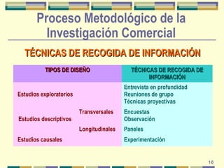 16 
Proceso Metodológico de la 
Investigación Comercial 
TTÉÉCCNNIICCAASS DDEE RREECCOOGGIIDDAA DDEE IINNFFOORRMMAACCIIÓÓN...