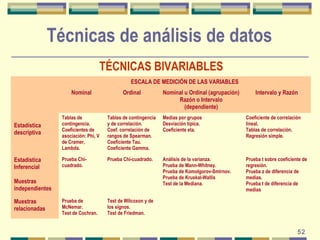 52 
Técnicas de análisis de datos 
TÉCNICAS BIVARIABLES 
ESCALA DE MEDICIÓN DE LAS VARIABLES 
Nominal Ordinal Nominal u Or...