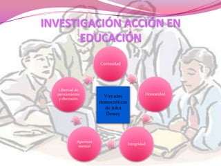 INVESTIGACIÓN ACCIÓN EN
       EDUCACIÓN
                       Curiosidad




   Libertad de
  pensamiento                                  Honestidad
   y discusión
                         Virtudes
                       democráticas
                         de John
                          Dewey




            Apertura
                                      Integridad
             mental
 