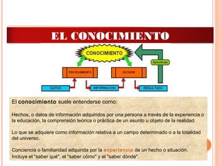 El conocimiento suele entenderse como:
Hechos, o datos de información adquiridos por una persona a través de la experiencia o
la educación, la comprensión teórica o práctica de un asunto u objeto de la realidad.
Lo que se adquiere como información relativa a un campo determinado o a la totalidad
del universo.
Conciencia o familiaridad adquirida por la experiencia de un hecho o situación.
Incluye el "saber qué", el "saber cómo" y el "saber dónde".
EL CONOCIMIENTO
 