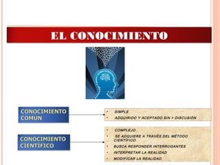 • SIMPLE
• ADQUIRIDO Y ACEPTADO SIN > DISCUSIÓN
• COMPLEJO
• SE ADQUIERE A TRAVÉS DEL MÉTODO
CIENTÍFICO
• BUSCA RESPONDER INTERROGANTES
• INTERPRETAR LA REALIDAD
• MODIFICAR LA REALIDAD
EL CONOCIMIENTO
 