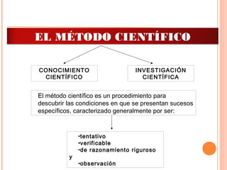 CONOCIMIENTO
CIENTÍFICO
INVESTIGACIÓN
CIENTÍFICA
El método científico es un procedimiento para
descubrir las condiciones en que se presentan sucesos
específicos, caracterizado generalmente por ser:
•tentativo
•verificable
•de razonamiento riguroso
y
•observación
EL MÉTODO CIENTÍFICO
 