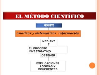 MEDIANT
E
OBTENER
EL PROCESO
INVESTIGATIVO
EXPLICACIONES
LÓGICAS Y
COHERENTES
analizar y sistematizar información
EL MÉTODO CIENTÍFICO
 