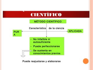 MÉTODO CIENTÍFICO
Característico de la ciencia
PUR
A
APLICADA
- No infalible ni
autosuficiente
- Puede perfeccionarse
- Se sustenta en
conocimientos previos
Puede reajustarse y elaborarse
ESQUEMA DEL METODO
CIENTÍFICO
 