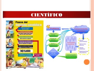 ETAPAS DEL METODO
CIENTÍFICO
 