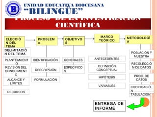 ELECCIÓ
N DEL
TEMA
DELIMITACIÓ
N DEL TEMA
PROBLEM
A
OBJETIVO
S
MARCO
TEÓRICO
METODOLOGÍ
A
PLANTEAMIENT
O
IDENTIFICACIÓN
ALCANCE Y
LÍMITES
RECURSOS
REVISIÓN DEL
CONOCIMIENT
O
GENERALES
FORMULACIÓN
DESCRIPCIÓN
ANTECEDENTES
ESPECÍFICO
S
DEFINICIÓN
CONCEPTUAL
HIPÓTESIS
VARIABLES CODIFICACIÓ
N
TABULACIÓN
POBLACIÓN Y
MUESTRA
RECOLECCIÓ
N DE DATOS
PROC. DE
DATOS
ENTREGA DE
INFORME
UNIDAD EDUCATIVA DIOCESANA
“BILINGÜE”
PROCESO DE LA INVESTIGACIÓN
CIENTÍFICA
 