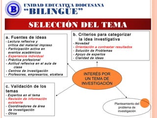 a. Fuentes de ideas
- Lectura reflexiva y
crítica del material impreso
- Participación activa en
eventos académicos
- Experiencia individual
- Práctica profesional
- Actitud reflexiva en el aula de
clase
- Centros de investigación
- Profesores, empresarios, etcétera
b. Criterios para categorizar
la idea investigativa
- Novedad
- Orientación a contrastar resultados
- Solución de Problemas
- Apoyo de expertos
- Claridad de ideas
c. Validación de los
temas
- Expertos en el tema
- Revisión de información
existente
- Coordinadores de área
de investigación
- Otros
Planteamiento del
problema de
investigación
INTERÉS PORINTERÉS POR
UN TEMA DEUN TEMA DE
INVESTIGACIÓNINVESTIGACIÓN
UNIDAD EDUCATIVA DIOCESANA
“BILINGÜE”
SELECCIÓN DEL TEMA
 