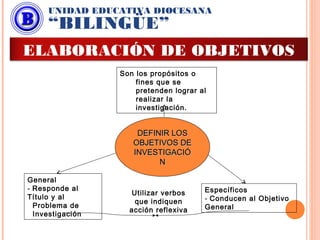 Son los propósitos o
fines que se
pretenden lograr al
realizar la
investigación.
Específicos
- Conducen al Objetivo
General
General
- Responde al
Título y al
Problema de
Investigación
Utilizar verbos
que indiquen
acción reflexiva
DEFINIR LOSDEFINIR LOS
OBJETIVOS DEOBJETIVOS DE
INVESTIGACIÓINVESTIGACIÓ
NN
UNIDAD EDUCATIVA DIOCESANA
“BILINGÜE”
ELABORACIÓN DE OBJETIVOS
 