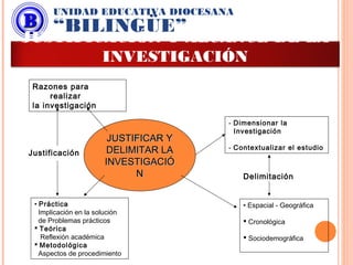 JUSTIFICAR YJUSTIFICAR Y
DELIMITAR LADELIMITAR LA
INVESTIGACIÓINVESTIGACIÓ
NN
Razones para
realizar
la investigación
- Dimensionar la
Investigación
- Contextualizar el estudio
• Práctica
Implicación en la solución
de Problemas prácticos
 Teórica
Reflexión académica
 Metodológica
Aspectos de procedimiento
• Espacial - Geográfica
 Cronológica
 Sociodemográfica
Justificación
Delimitación
UNIDAD EDUCATIVA DIOCESANA
“BILINGÜE”
JUSTIFICACIÓN Y ALCANCE DE LA
INVESTIGACIÓN
 