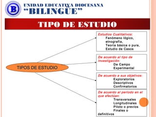 TIPOS DE ESTUDIOTIPOS DE ESTUDIO
Estudios Cualitativos:
Fenómeno lógico,
etnografía,
Teoría básica o pura,
Estudio de Casos
De acuerdo al tipo de
Investigación:
De Campo
Experimental
De acuerdo a sus objetivos:
Exploratorios
Descriptivos
Confirmatorios
De acuerdo al período en el
que efectúan:
Transversales
Longitudinales
Piloto o previos
Finales o
definitivos
UNIDAD EDUCATIVA DIOCESANA
“BILINGÜE”
TIPO DE ESTUDIO
 