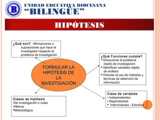 FORMULAR LAFORMULAR LA
HIPÓTESIS DEHIPÓTESIS DE
LALA
INVESTIGACIÓNINVESTIGACIÓN
¿Qué son? Afirmaciones o
suposiciones que hace el
investigador respecto al
problema de investigación ¿Qué Funciones cumple?
 Direccionar el problema
objeto de investigación
 Identificar variables objeto
de análisis
 Orientar el uso de métodos y
técnicas de obtención de
información
Clases de hipótesis
•De investigación o nulas
•Alterna
Metodológica
Clase de variables
• Independientes
• Dependientes
 Intervinientes - Extrañas
UNIDAD EDUCATIVA DIOCESANA
“BILINGÜE”
HIPÓTESIS
 
