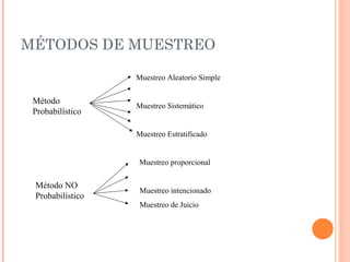 MÉTODOS DE MUESTREO
Método
Probabilístico
Muestreo Aleatorio Simple
Muestreo Sistemático
Muestreo Estratificado
Método NO
Probabilístico
Muestreo proporcional
Muestreo intencionado
Muestreo de Juicio
 