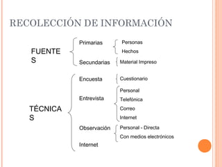 RECOLECCIÓN DE INFORMACIÓN
FUENTE
S
TÉCNICA
S
Primarias
Secundarias
Encuesta
Entrevista
Observación
Internet
Personas
Hechos
Material Impreso
Cuestionario
Personal
Telefónica
Correo
Internet
Personal - Directa
Con medios electrónicos
 