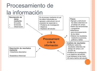Procesamient
o de la
información
Recolección de
datos
mediante:
Encuesta
• Entrevista
• Observación
Es el proceso mediante el cual
los datos individuales se
agrupan y estructuran con el
propósito de responder a:
• Problema de investigación
• Objetivos
• Hipótesis del estudio
Pasos
•Agrupar y estructurar
los datos obtenidos en
el trabajo de campo
•Definir las herramientas
y programas
estadísticos
para el procesamiento
de los datos
•Obtener los resultados
mediante ecuaciones,
gráficas y tablas
Descripción de resultados
mediante:
• Estadística descriptiva
•Estadística inferencial
Análisis de resultados
•Reflexión sobre los
resultados obtenidos del
trabajo de campo y en
función de
•Problema de investigación,
•Los objetivos del estudio
•Las hipótesis (si las hubo)
•El marco teórico del estudio
Procesamiento de
la información
 