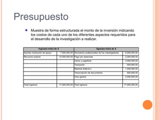 Presupuesto
Muestra de forma estructurada el monto de la inversión indicando
los costos de cada uno de los diferentes aspectos requeridos para
el desarrollo de la investigación a realizar.
Aportes institución de apoyo 7,000,000.00 Honorarios profesionales de los investigadores 8,000,000.00
Recursos propios 10,000,000.00 Pago por asesorías 2,000,000.00
Libros y papelería 3,000,000.00
Transporte 500,000.00
Material didáctico 1,000,000.00
Transcripción de documentos 500,000.00
Oros gastos 2,000,000.00
Total ingresos 17,000,000.00 Total egresos 17,000,000.00
Ingresos miles de $ Egresos miles de $
 