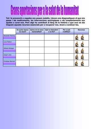 Tot i la prevenció a vegades ens posam malalts. Llavors ens diagnostiquen el que ens
    passa i els medicaments, les intervencions quirúrgiques o els trasplantaments ens
    ajuden a curar-nos. Però algú ha contribuït al llarg de la història a que avui en dia
    tinguem aquests recursos essencials per a recuperar-nos. Anam a conèixer-los.

                     En quina època   Quina era la seva   Què va descobrir   Per a què     Recursos
                        va viure?      nacionalitat?         o va fer?       s’utilitza?

Alexander Fleming



Louis Pasteur



Wilhelm Röntgen



Joseph Lister



Christiaan Barnard
 