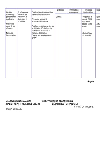 Didáctico   Informáticos      Impresos       Produ
Sentido         El niño pueda   Realizar la actividad del libro                enciclopedia    bibliográficos
numérico y      convertir las   de texto lo que conozco
pensamiento     fracciones a                                      Lámina                      Programas de      Ejerc
algebraico      decimales y     En grupo, resolver la                                         estudio 2009      resue
                viceversa       actividad de la lámina                                        educación
Significado                                                                                   básica sexto      Activi
y uso de los                    Realizar en equipo de dos las                                 grado             resue
números                         actividades 1-5 del libro de
                                texto sobre fracciones y
Números                         números decimales.                                            Libro de texto
fraccionarios                   Revisar las actividades en                                    pp. 126-128
                                grupo




                                                                                                     gma




ALUMNO (A) NORMALISTA         MAESTRO (A) DE OBSERVACIÓN
MAESTRO (A) TITULAR DEL GRUPO         EL (A) DIRECTOR (A) DE LA
                                                                                    Y PRÁCTICA DOCENTE
ESCUELA PRIMARIA
 