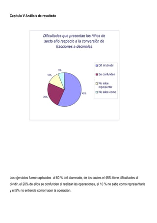 Capítulo V Análisis de resultado




                         Dificultades que presentan los ñiños de
                         sexto año respecto a la conversión de
                                  fracciones a decimales



                                                                  Dif. Al dividir
                                    5%
                            10%                                   Se confunden

                                                                  No sabe
                                                                  representar
                                                      45%         No sabe como
                         20%




Los ejercicios fueron aplicados al 80 % del alumnado, de los cuales el 45% tiene dificultades al
dividir, el 20% de ellos se confunden al realizar las operaciones, el 10 % no sabe como representarla
y el 5% no entiende como hacer la operación.
 