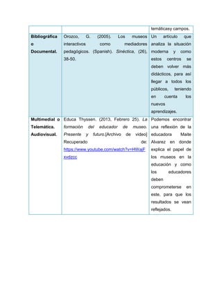temáticasy campos.
Bibliográfica

Orozco,

G.

(2005).

Los

o

interactivos

Documental.

pedagógicos. (Spanish). Sinéctica, (26), moderna

como

museos Un

artículo

que

mediadores analiza la situación

38-50.

estos

y

como

centros

se

deben volver más
didácticos, para así
llegar a todos los
públicos,
en

teniendo

cuenta

los

nuevos
aprendizajes.
Multimedial o Educa Thyssen. (2013, Febrero 25). La Podemos encontrar
Telemática.

formación

Audiovisual.

Presente

del
y

Recuperado

educador

futuro.[Archivo

de
de

museo. una reflexión de la
video] educadora

Maite

de: Alvarez en donde

https://www.youtube.com/watch?v=HWajF

explica el papel de

xvdzcc

los museos en la
educación y como
los

educadores

deben
comprometerse

en

este, para que los
resultados se vean
reflejados.

 