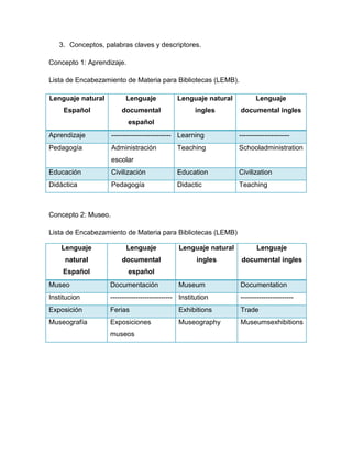 3. Conceptos, palabras claves y descriptores.
Concepto 1: Aprendizaje.
Lista de Encabezamiento de Materia para Bibliotecas (LEMB).
Lenguaje natural

Lenguaje

Lenguaje natural

Lenguaje

Español

documental

ingles

documental ingles

español
Aprendizaje

-------------------------- Learning

----------------------

Pedagogía

Administración

Teaching

Schooladministration

escolar
Educación

Civilización

Education

Civilization

Didáctica

Pedagogía

Didactic

Teaching

Concepto 2: Museo.
Lista de Encabezamiento de Materia para Bibliotecas (LEMB)
Lenguaje

Lenguaje

Lenguaje natural

Lenguaje

natural

documental

ingles

documental ingles

Español

español

Museo

Documentación

Institucion

--------------------------- Institution

-----------------------

Exposición

Ferias

Exhibitions

Trade

Museografía

Exposiciones

Museography

Museumsexhibitions

museos

Museum

Documentation

 