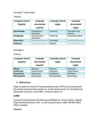 Concepto 1: Aprendizaje
Tesauro.
Lenguaje natural

Lenguaje

Lenguaje natural

Lenguaje

Español

documental

ingles

documental

español
Aprendizaje

ingles
Learning

Educación

Enseñanza y
formación
Ciencias de la
educación
-------------------------

Didáctica

------------------------

Pedagogía

Teaching

Education and
training
Scienceeducation

Education

--------------------------

Didactic

--------------------------

Concepto 2:
Tesauro.
Lenguaje natural

Lenguaje

Lenguaje natural

Lenguaje

Español

documental

ingles

documental

español
Museo
Institución
Exposición
Museografía

Museos
Organización
Exposición
Museología

ingles
Museum
Institution
Exhibitions
Museography

Museums
Organization
Exhibition
Museology

4. Referencias.
Según el estilo de American PsychologicalAssociation (APA) de la sexta edición.
Se incluyen los documentos citados en la descripción (punto 1.b), las fuentes de
informacion (punto 2), y las LEMB y el tesauro (punto 3).
LEMB:
Lista de Encabezamientos de Materia para Bibliotecas. Tercera Edición. Bogotá.
Rojas Eberhard Editores LTDA., an IHS GroupCompany. ISBN: 958-664-028-0
(Obra completa)
Tesauro:

 