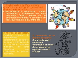 1) Contexto demográfico, social y 
económico y descripción general del 
sistema de educación. 
Características y estructuras, metas 
educativas y estándares por nivel 
educativo; edad relativa de la 
población estudiantil; la estructura de 
las escuelas en el país, entre otros. 
2) Recursos en educación. 
Permiten conocer la 
disponibilidad, 
características generales, 
técnicas y distribución de 
los recursos humanos, 
materiales, así como 
financieros que 
contribuyen al proceso 
educativo. 
3) Desempeño de los 
sistemas educativos 
Características del 
entorno de 
aprendizaje, así como 
de los aspectos de 
organización de la 
escuela. 
 