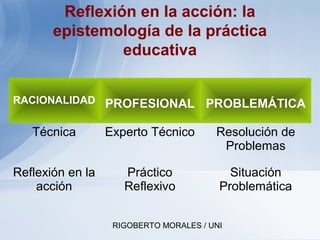 RIGOBERTO MORALES / UNI
Reflexión en la acción: la
epistemología de la práctica
educativa
RACIONALIDAD PROFESIONAL PROBLEMÁTICA
Técnica Experto Técnico Resolución de
Problemas
Reflexión en la
acción
Práctico
Reflexivo
Situación
Problemática
 