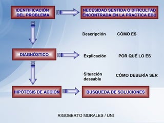 RIGOBERTO MORALES / UNI
IDENTIFICACIÓN
DEL PROBLEMA
NECESIDAD SENTIDA O DIFICULTAD
ENCONTRADA EN LA PRACTICA EDU
DIAGNÓSTICO
HIPÓTESIS DE ACCIÓN BUSQUEDA DE SOLUCIONES
Descripción CÓMO ES
Explicación POR QUÉ LO ES
Situación
deseable
CÓMO DEBERÍA SER
 