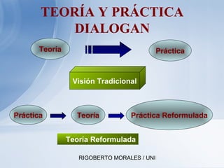 RIGOBERTO MORALES / UNI
TEORÍA Y PRÁCTICA
DIALOGAN
Teoría Práctica
Visión Tradicional
Práctica Teoría Práctica Reformulada
Teoría Reformulada
 