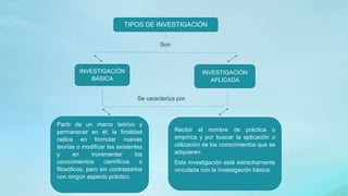 TIPOS DE INVESTIGACIÓN
Son
INVESTIGACIÓN
BÁSICA
INVESTIGACIÓN
APLICADA
Se caracteriza por:
Partir de un marco teórico y
permanecer en él; la finalidad
radica en formular nuevas
teorías o modificar las existentes
y en incrementar los
conocimientos científicos o
filosóficos, pero sin contrastarlos
con ningún aspecto práctico.
Recibir el nombre de práctica o
empírica y por buscar la aplicación o
utilización de los conocimientos que se
adquieren.
Esta investigación está estrechamente
vinculada con la investigación básica.
 