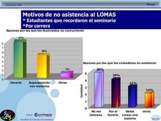 Motivos de no asistencia al LOMAS * Estudiantes que recordaron el seminario *Por carrera 28/250 