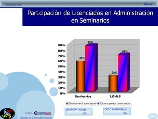 Participaci ó n de Licenciados en Administraci ó n en Seminarios LICENCIATURA  108 250 CICLO SUPERIOR  41 250 LICENCIATURA  108 250 CICLO SUPERIOR  41 250 LICENCIATURA  108 250 CICLO SUPERIOR  41 250 