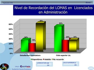 Nivel de Recordación del LOMAS en  Licenciados en Administración  LICENCIATURA  108 250 CICLO SUPERIOR  41 250 